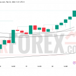 Прогноз цены XAU/USD на неделю 23 февраля — 1 марта 2026 года
