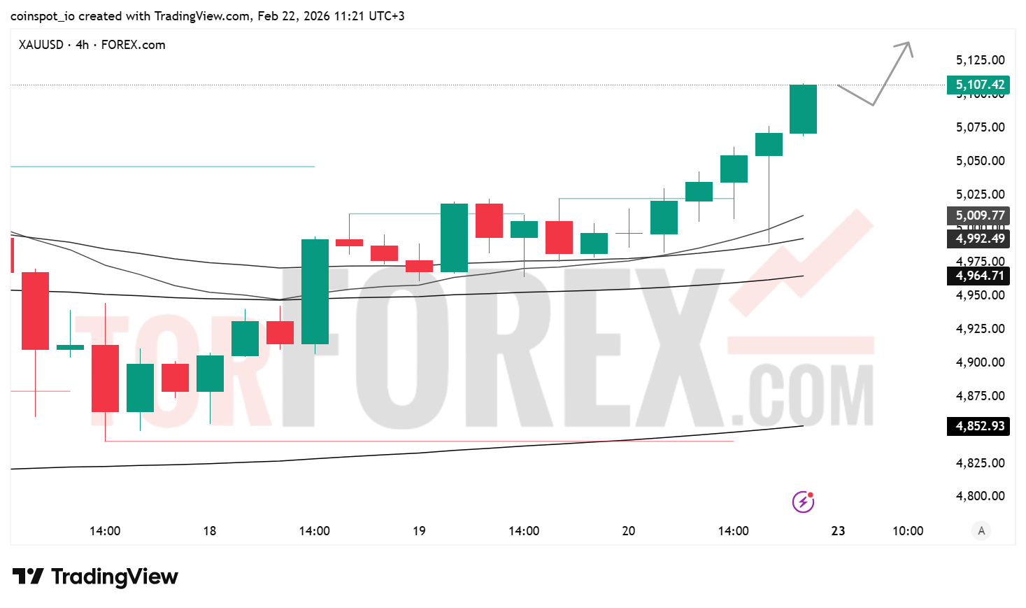 Прогноз цены XAU/USD на неделю 23 февраля — 1 марта 2026 года